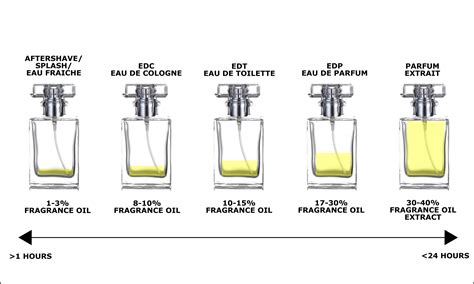 eau de toilette percentage